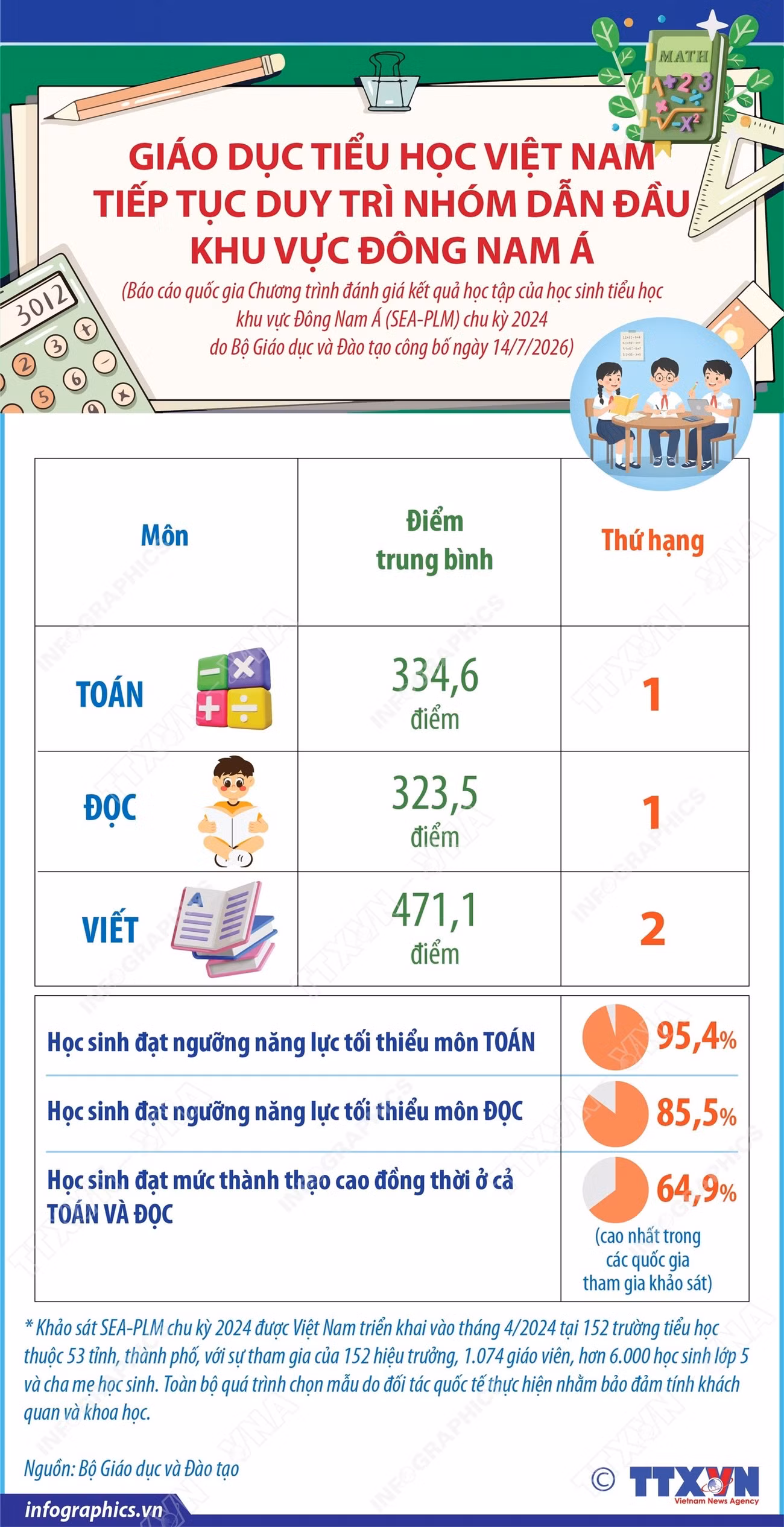 vna-potal-giao-duc-tieu-hoc-viet-nam-tiep-tuc-duy-tri-nhom-dan-dau-khu-vuc-dong-nam-a.jpg.avif