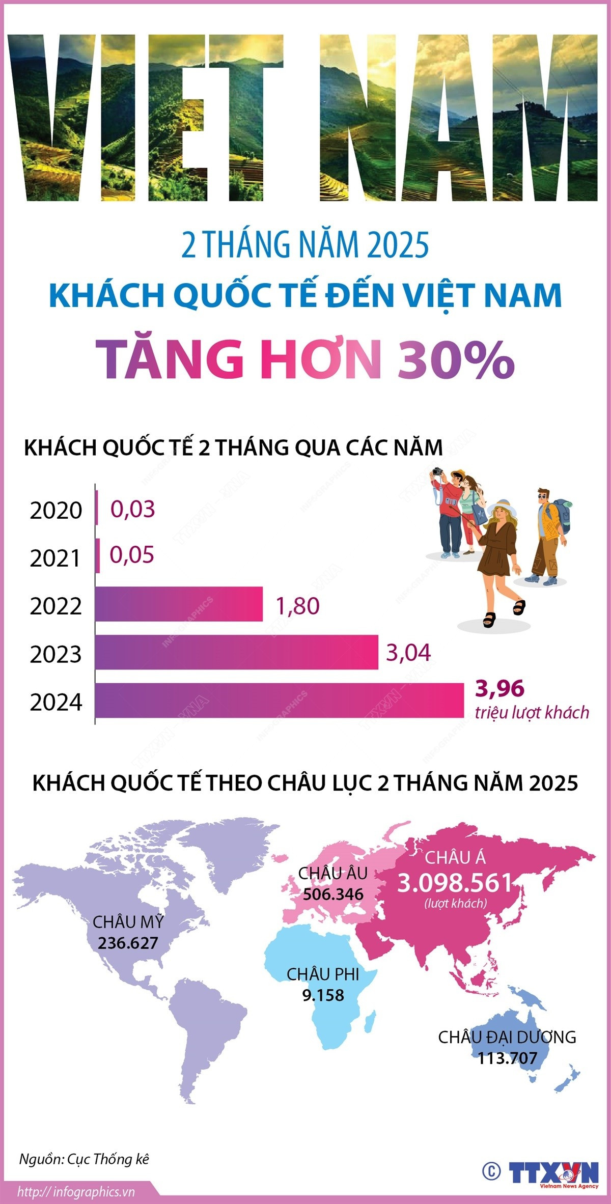 vna-potal-2-thang-nam-2025-khach-quoc-te-den-viet-nam-tang-hon-30.jpg