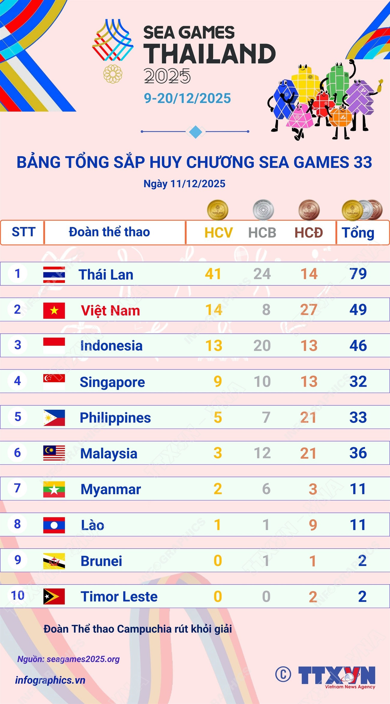 vna-potal-viet-nam-vuon-len-vi-tri-thu-2-tren-bang-tong-sap-huy-chuong-sea-games-33.png