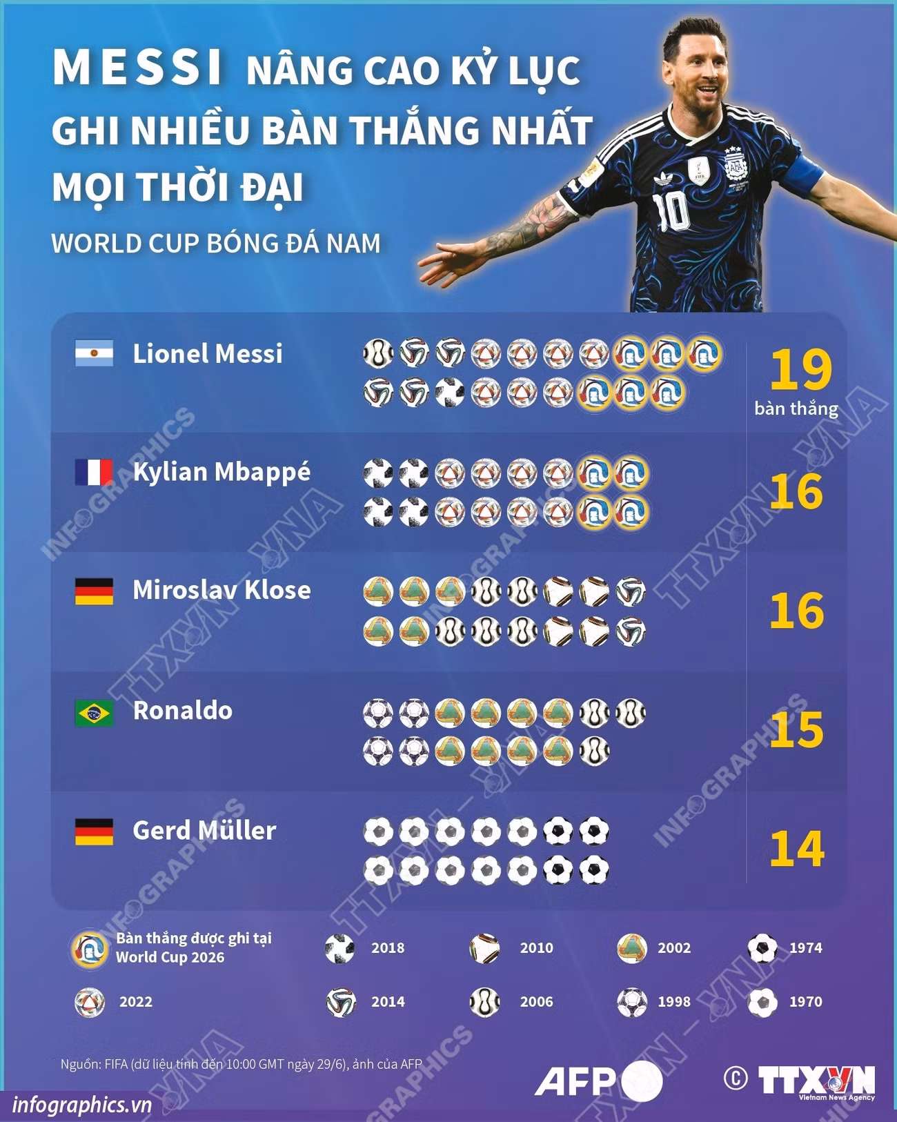 vna-potal-messi-nang-ky-luc-ghi-nhieu-ban-thang-nhat-o-world-cup-182653969.jpg