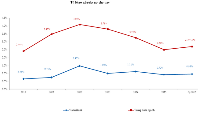VietinBank đạt mức lợi nhuận trước thuế tăng 54% trong quý 1 ảnh 3