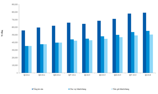 VietinBank đạt mức lợi nhuận trước thuế tăng 54% trong quý 1 ảnh 2
