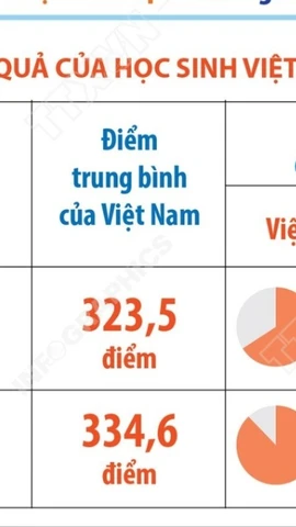 Học sinh lớp 5 Việt Nam đạt mức năng lực cao nhất ở lĩnh vực Toán và Đọc hiểu