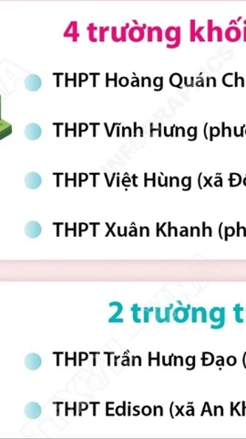 Năm học 2026-2027, Hà Nội có thêm 3.000 chỗ học mới cho học sinh lớp 10