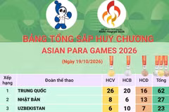 Asian Para Games 2026: Bảng tổng sắp huy chương ngày 19/10