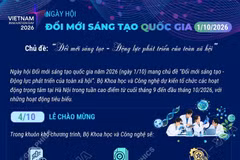Nhiều hoạt động hưởng ứng Ngày hội đổi mới sáng tạo quốc gia 2026