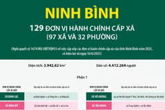 Thông tin chi tiết sắp xếp các đơn vị hành chính cấp xã của tỉnh Ninh Bình