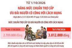 Từ 1/10, nâng mức chuẩn trợ cấp ưu đãi người có công với cách mạng