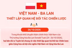 Việt Nam-Ba Lan thiết lập quan hệ Đối tác Chiến lược