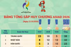 Bảng tổng sắp huy chương ASIAD 2026 ngày 21/6