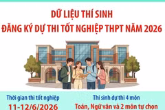 Dữ liệu thí sinh đăng ký dự thi tốt nghiệp THPT năm 2026