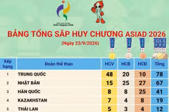 Bảng tổng sắp huy chương ASIAD 2026 ngày 23/9