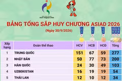 ASIAD 2026: Trung Quốc đứng đầu bảng tổng sắp, Việt Nam có 21 huy chương