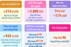 Kinh tế không ngừng phát triển, đời sống người dân ngày càng được nâng cao