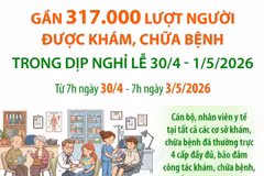 Gần 317.000 lượt người được khám, chữa bệnh trong dịp nghỉ lễ
