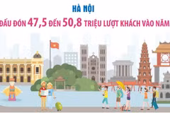 Hà Nội phấn đấu đón 47,5 đến 50,8 triệu lượt khách vào năm 2030