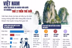 Việt Nam - điểm đến được du khách Hàn Quốc ưa chuộng thứ hai thế giới