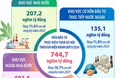 Quý 1/2026: Tổng vốn đầu tư thực hiện toàn xã hội tăng 10,7%