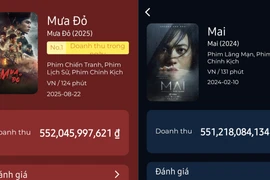 Mưa đỏ là 'ông vua' mới của điện ảnh Việt: Kỷ lục chưa từng có với phim Nhà nước