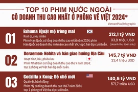 Top 10 phim ngoại doanh thu cao nhất phòng vé Việt năm 2024