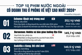 Top 10 phim ngoại doanh thu cao nhất phòng vé Việt năm 2024