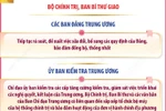 Nhiệm vụ của Các ban đảng Trung ương, Ủy ban Kiểm tra, Văn phòng Trung ương Đảng