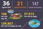 Cập nhật thiệt hại do bão số 10 và mưa lũ, sạt lở, dông lốc