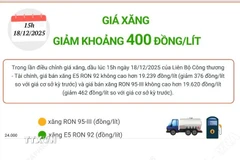 Giá xăng giảm khoảng 400 đồng/lít