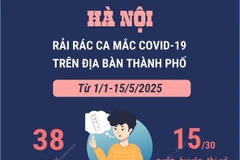 Hà Nội ghi nhận rải rác 38 trường hợp mắc COVID-19