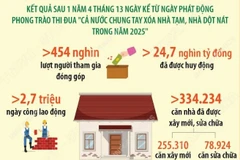 Cơ bản hoàn thành xóa nhà tạm, nhà dột nát sớm hơn mục tiêu 5 năm 4 tháng 