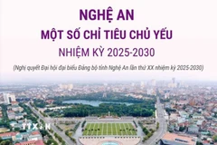 Nghệ An: Một số chỉ tiêu chủ yếu nhiệm kỳ 2025-2030 