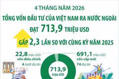 4 tháng năm 2026: Đầu tư của Việt Nam ra nước ngoài đạt 713,9 triệu USD