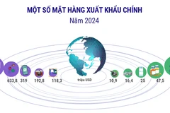 Thương mại song phương Việt Nam-Ba Lan