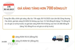 Giá xăng đồng loạt tăng hơn 700 đồng mỗi lít 