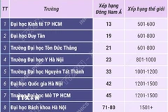 11 cơ sở giáo dục đại học Việt Nam vào bảng xếp hạng Đông Nam Á 