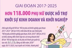 Hơn 118.000 phụ nữ được hỗ trợ khởi sự kinh doanh và khởi nghiệp 