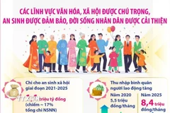 Các lĩnh vực văn hóa, xã hội được chú trọng, an sinh được đảm bảo