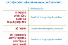 SEA Games 33: Đội tuyển Rowing Việt Nam xuất sắc giành ngôi nhất toàn đoàn 