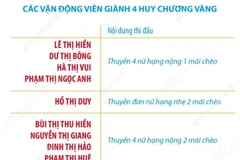 SEA Games 33: Đội tuyển Rowing Việt Nam xuất sắc giành ngôi nhất toàn đoàn 