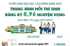 Tuyển sinh đại học, cao đẳng năm 2025: Mỗi thí sinh đăng ký 8,96 nguyện vọng 
