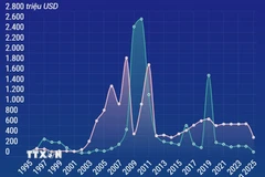Trao đổi thương mại Việt Nam-Thụy Sĩ đạt 811,3 triệu USD 