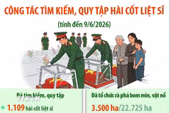 Công tác tìm kiếm, quy tập hài cốt liệt sỹ tính đến 9/6/2026 