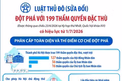 Luật Thủ đô (sửa đổi) đột phá với 199 thẩm quyền đặc thù 