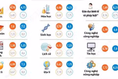 Kỳ thi tốt nghiệp THPT 2025: Kết quả phân tích phổ điểm 