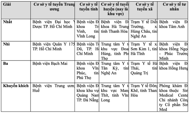 Các cơ sở y tế đoạt giải trong Cuộc thi. screen-shot-2025-08-07-at-160807.png