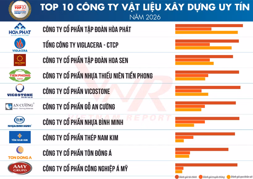 Danh sách Top 10 Công ty Vật liệu xây dựng uy tín năm 2026. (Nguồn: Vietnam Report)