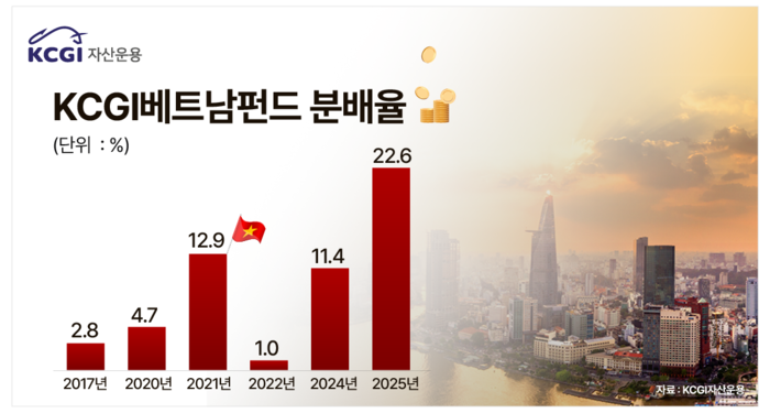 Quỹ KCGI Việt Nam đã đạt tỷ suất lợi nhuận lên tới 23% và thực hiện chi trả cổ tức bằng tiền mặt cho nhà đầu tư với tỷ lệ 22,6%.