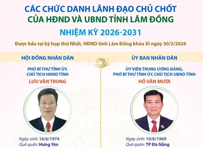 Các chức danh lãnh đạo chủ chốt của HĐND và UBND tỉnh Lâm Đồng