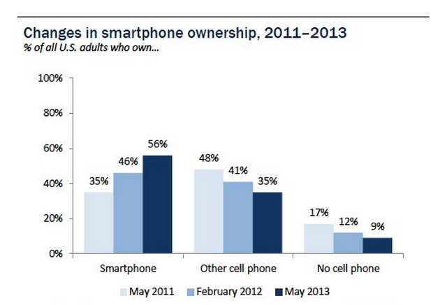 Gần 60% người Mỹ đã sở hữu điện thoại thông minh ảnh 1