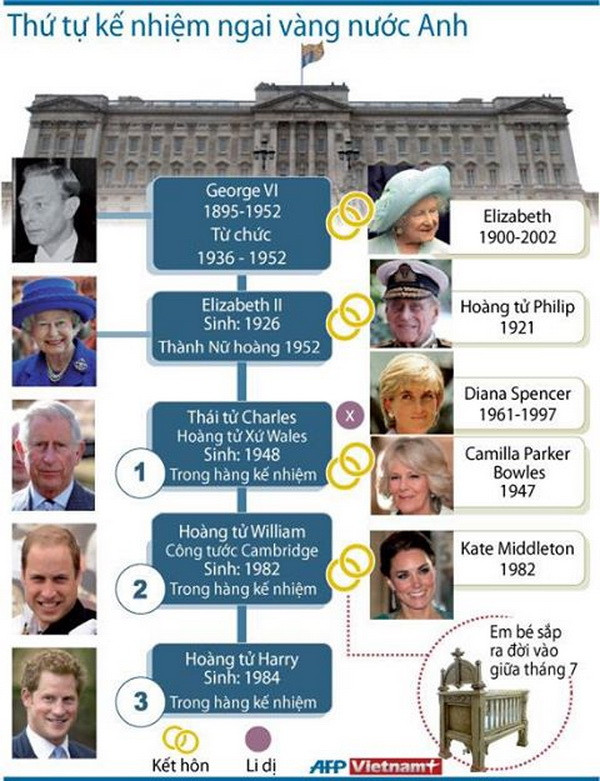 Con Hoàng tử Anh có thể gặp rắc rối vì quyền thừa kế ảnh 1